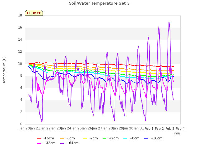 plot of Soil/Water Temperature Set 3