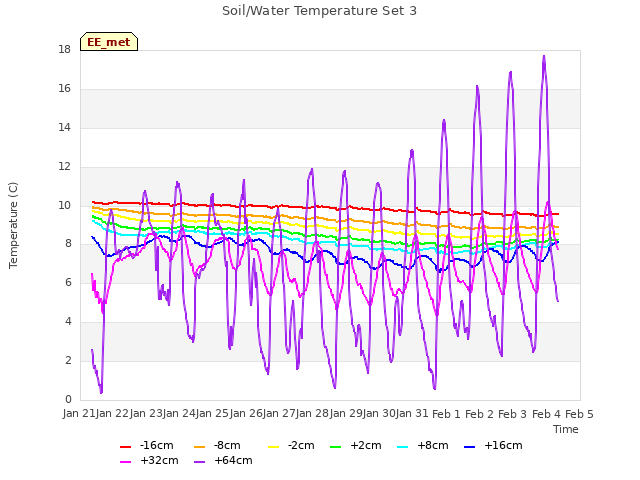 plot of Soil/Water Temperature Set 3