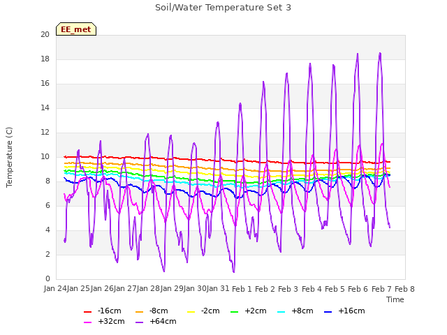 plot of Soil/Water Temperature Set 3