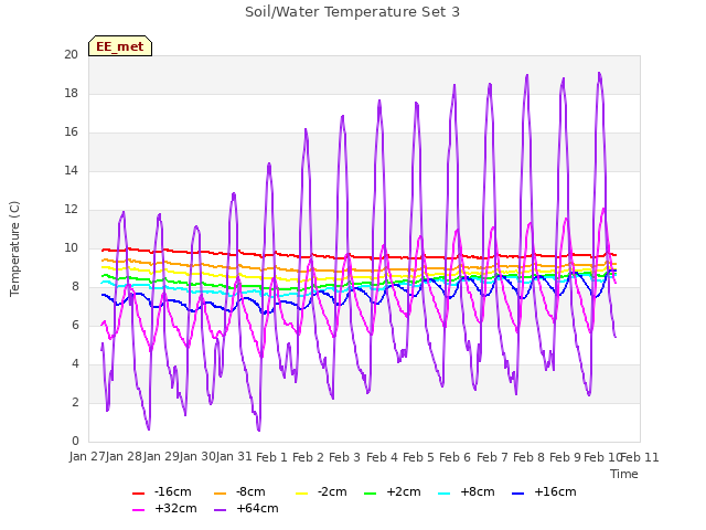 plot of Soil/Water Temperature Set 3