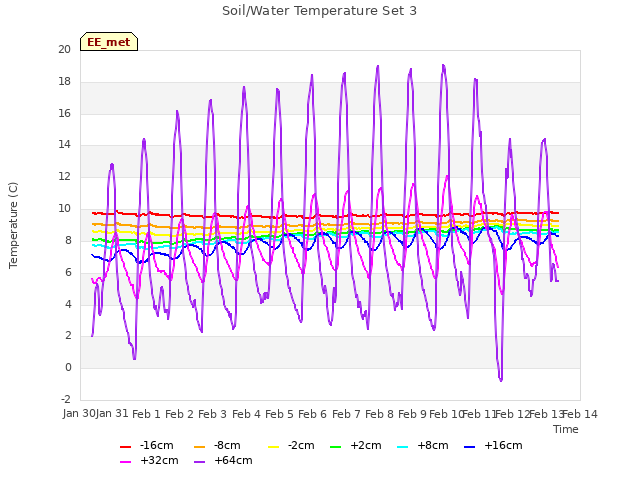 plot of Soil/Water Temperature Set 3