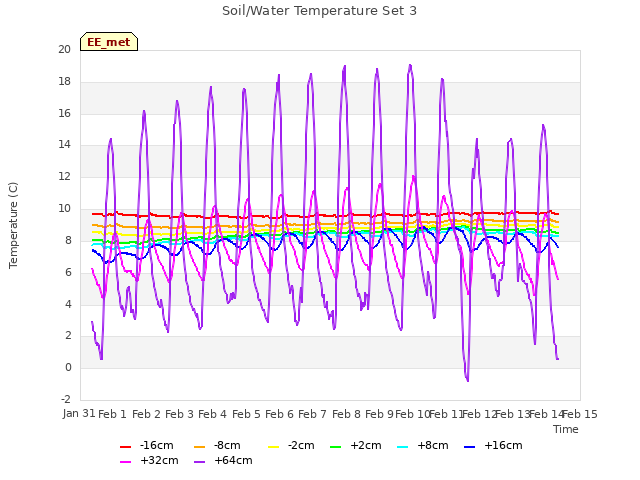 plot of Soil/Water Temperature Set 3