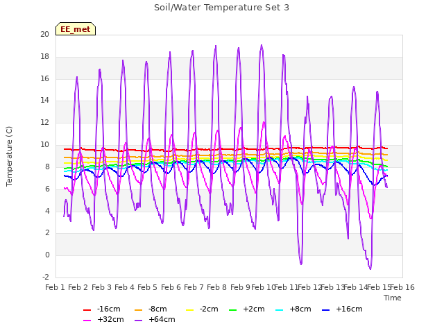 plot of Soil/Water Temperature Set 3