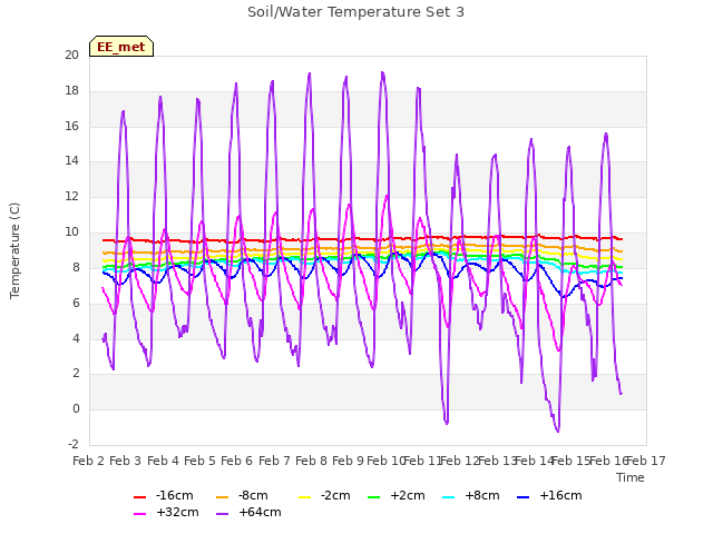 plot of Soil/Water Temperature Set 3