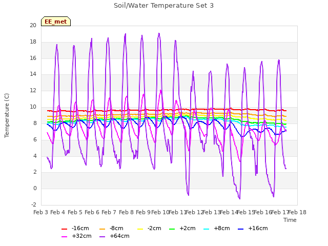 plot of Soil/Water Temperature Set 3