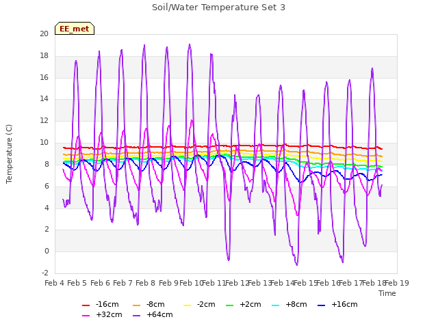 plot of Soil/Water Temperature Set 3