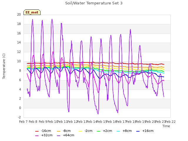 plot of Soil/Water Temperature Set 3