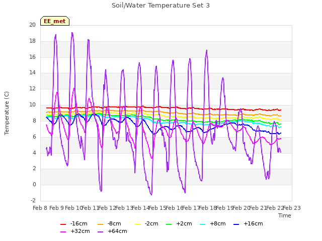 plot of Soil/Water Temperature Set 3