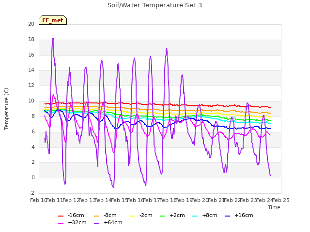 plot of Soil/Water Temperature Set 3