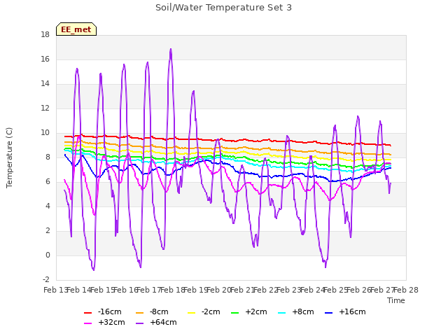 plot of Soil/Water Temperature Set 3