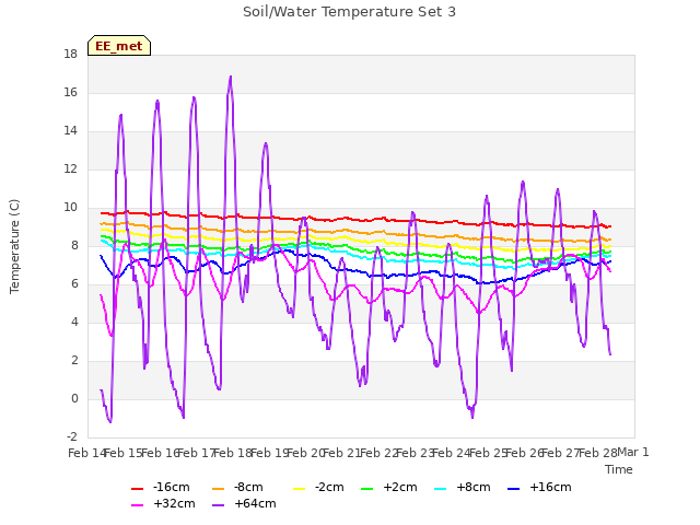 plot of Soil/Water Temperature Set 3