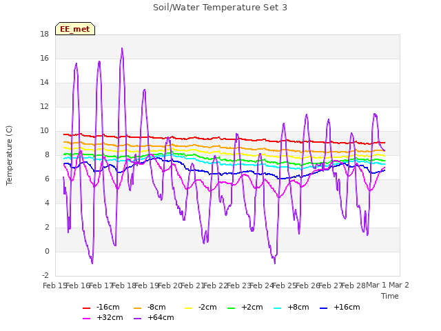 plot of Soil/Water Temperature Set 3