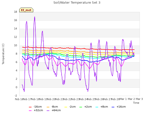 plot of Soil/Water Temperature Set 3