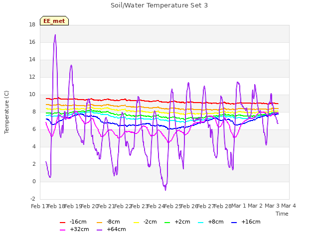 plot of Soil/Water Temperature Set 3