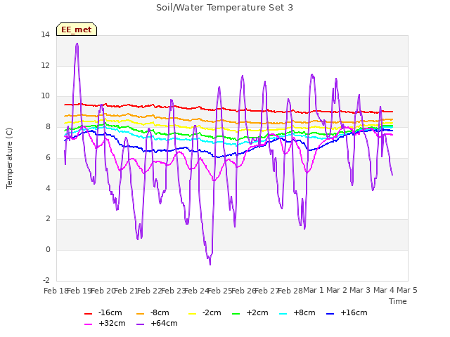 plot of Soil/Water Temperature Set 3