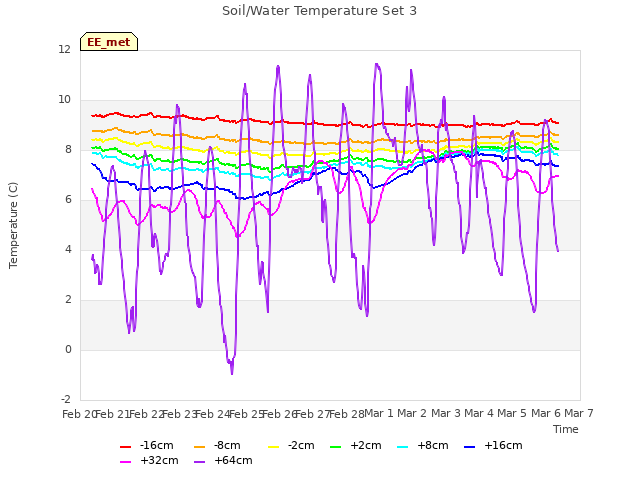 plot of Soil/Water Temperature Set 3