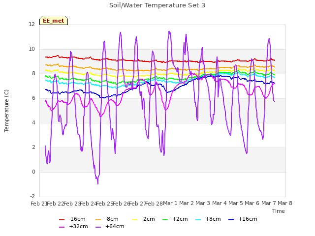 plot of Soil/Water Temperature Set 3