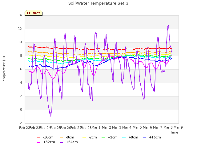 plot of Soil/Water Temperature Set 3