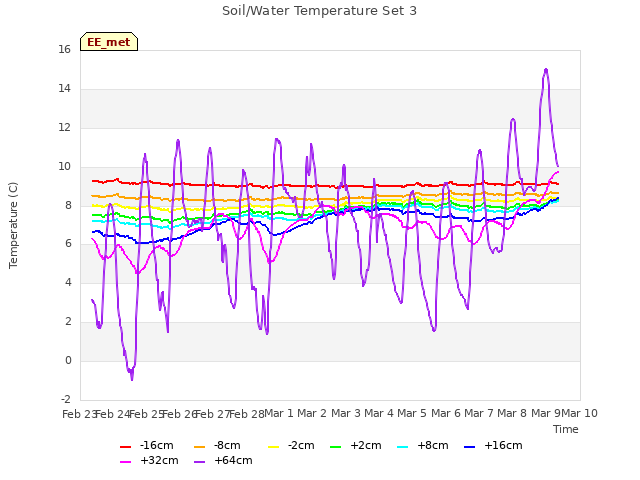 plot of Soil/Water Temperature Set 3