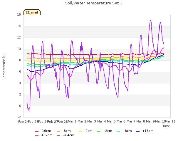 plot of Soil/Water Temperature Set 3