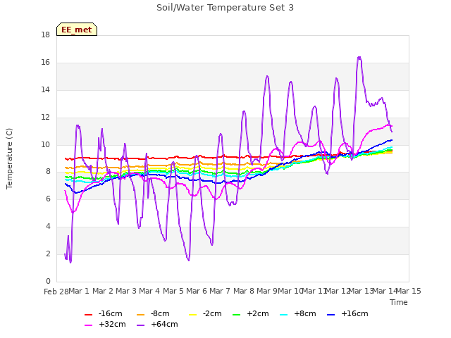 plot of Soil/Water Temperature Set 3