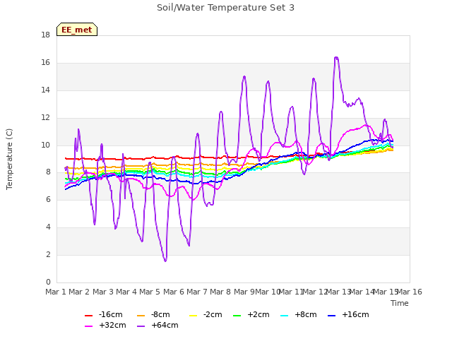 plot of Soil/Water Temperature Set 3