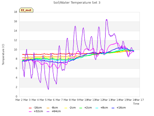 plot of Soil/Water Temperature Set 3