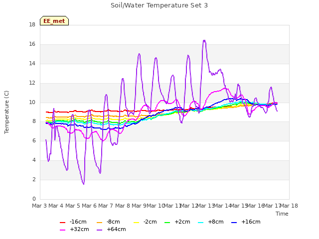 plot of Soil/Water Temperature Set 3