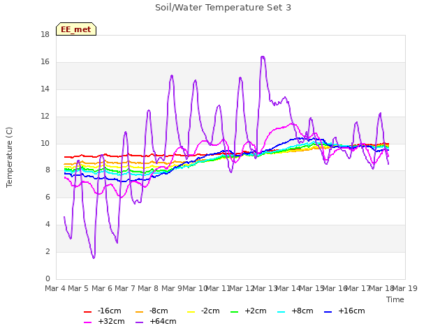 plot of Soil/Water Temperature Set 3