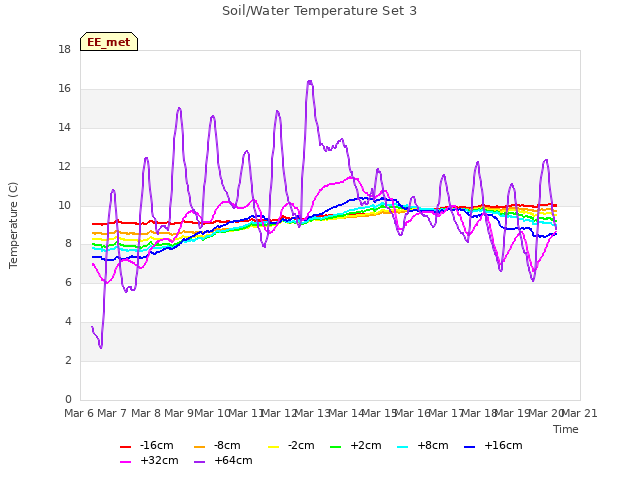 plot of Soil/Water Temperature Set 3