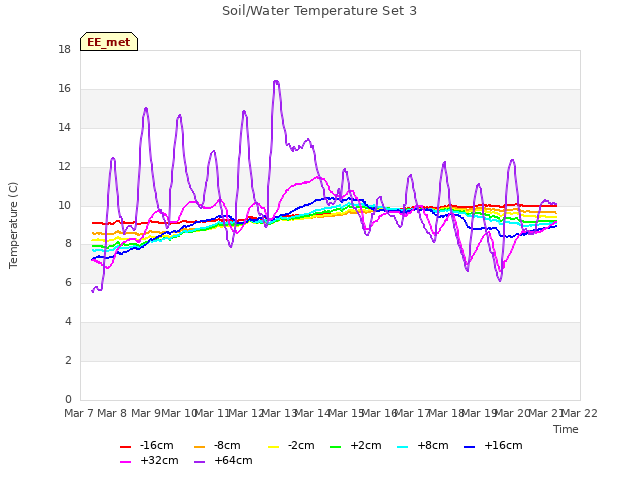 plot of Soil/Water Temperature Set 3