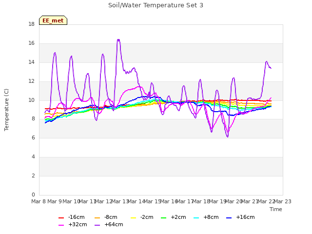 plot of Soil/Water Temperature Set 3