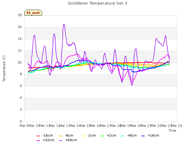 plot of Soil/Water Temperature Set 3