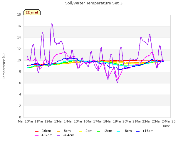 plot of Soil/Water Temperature Set 3