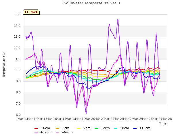 plot of Soil/Water Temperature Set 3