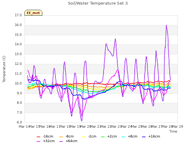 plot of Soil/Water Temperature Set 3