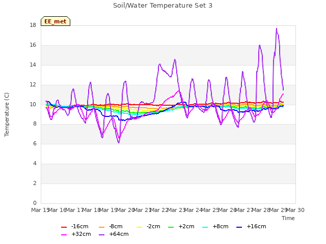 plot of Soil/Water Temperature Set 3