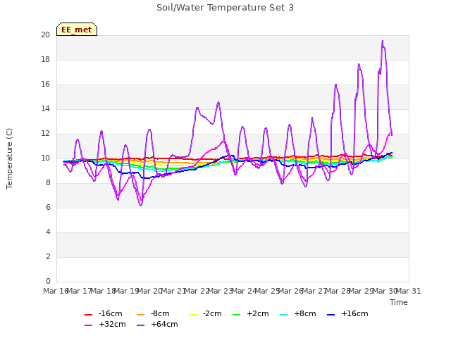 plot of Soil/Water Temperature Set 3