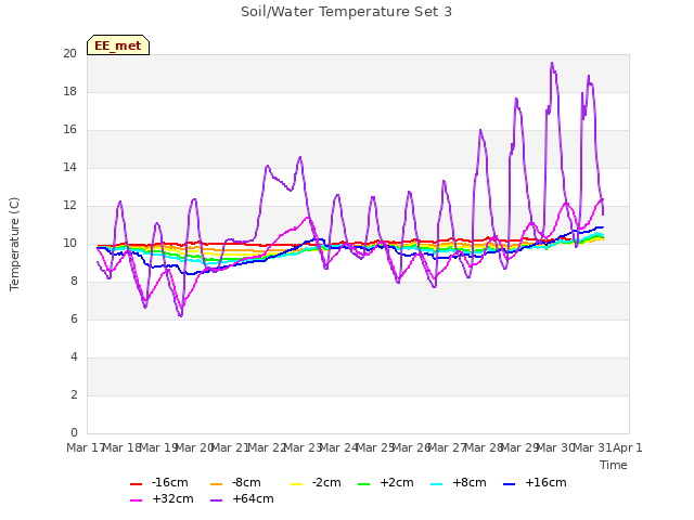 plot of Soil/Water Temperature Set 3