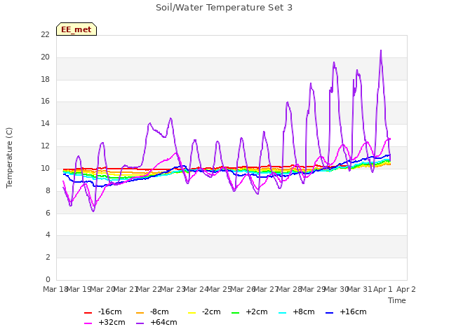 plot of Soil/Water Temperature Set 3