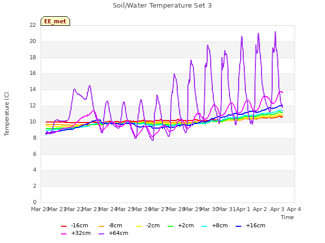 plot of Soil/Water Temperature Set 3