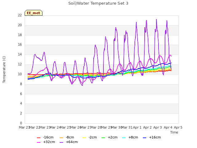 plot of Soil/Water Temperature Set 3