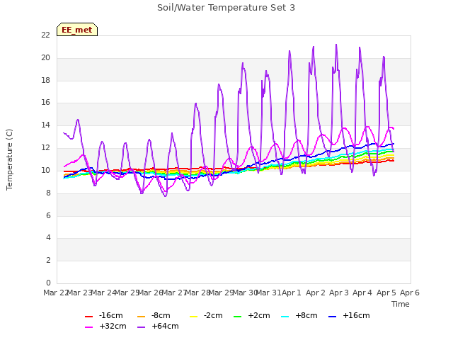 plot of Soil/Water Temperature Set 3