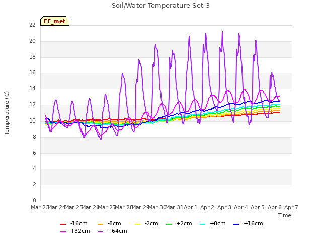 plot of Soil/Water Temperature Set 3