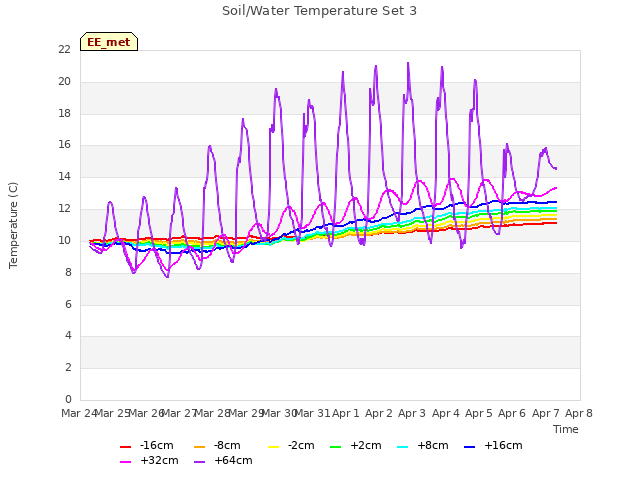 plot of Soil/Water Temperature Set 3