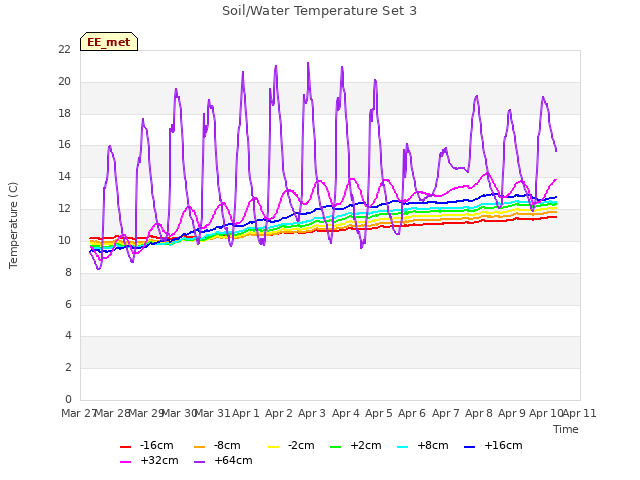 plot of Soil/Water Temperature Set 3