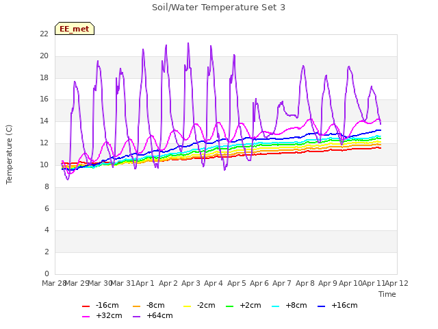 plot of Soil/Water Temperature Set 3