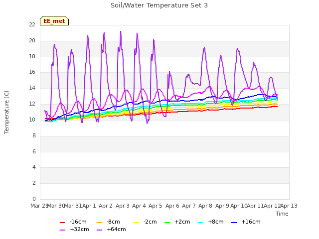 plot of Soil/Water Temperature Set 3