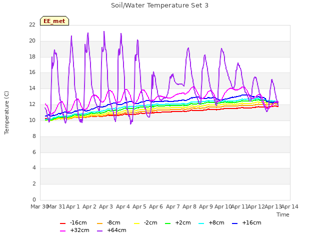 plot of Soil/Water Temperature Set 3