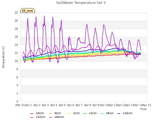 plot of Soil/Water Temperature Set 3